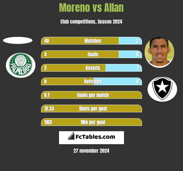 Moreno vs Allan h2h player stats