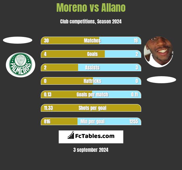 Moreno vs Allano h2h player stats