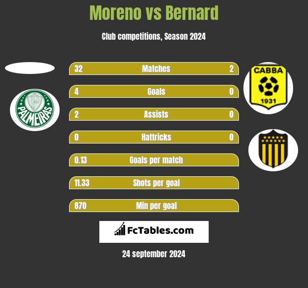 Moreno vs Bernard h2h player stats