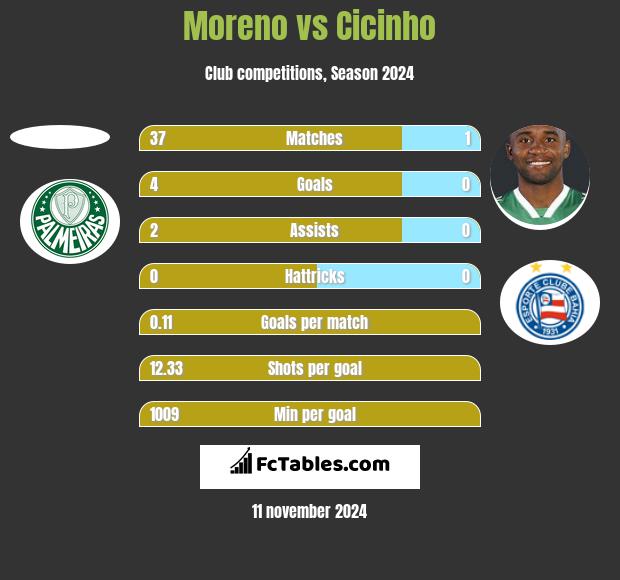 Moreno vs Cicinho h2h player stats