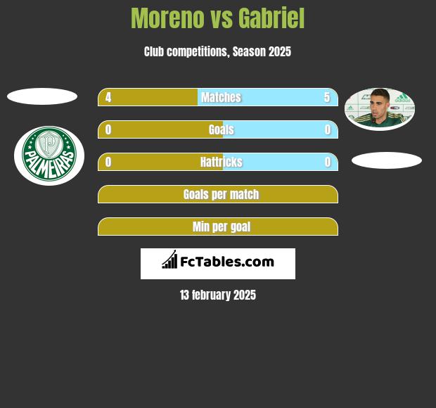 Moreno vs Gabriel h2h player stats