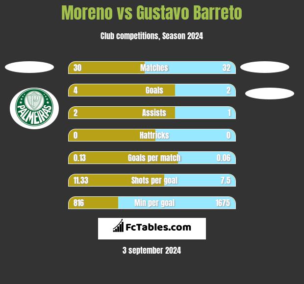 Moreno vs Gustavo Barreto h2h player stats