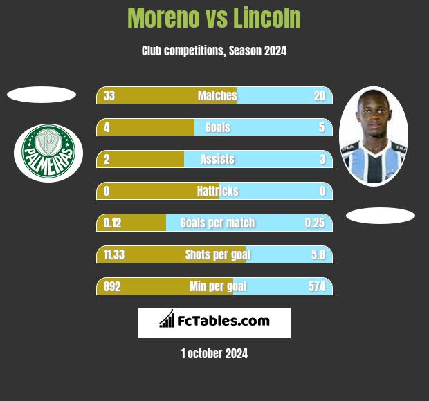 Moreno vs Lincoln h2h player stats