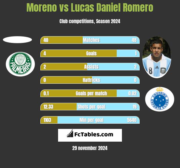 Moreno vs Lucas Daniel Romero h2h player stats