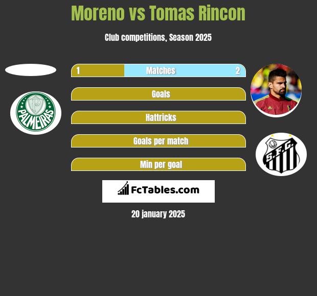 Moreno vs Tomas Rincon h2h player stats