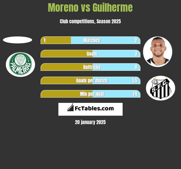 Moreno vs Guilherme h2h player stats