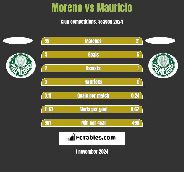 Moreno vs Mauricio h2h player stats