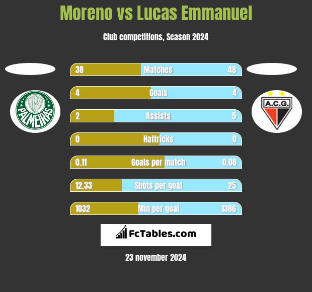 Moreno vs Lucas Emmanuel h2h player stats