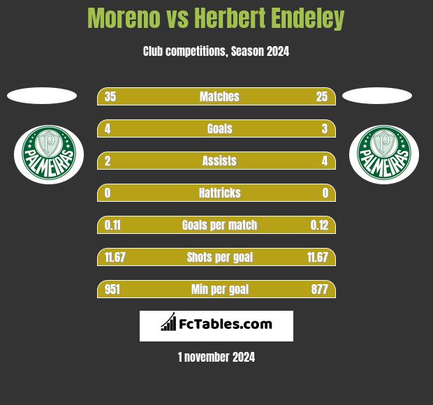 Moreno vs Herbert Endeley h2h player stats