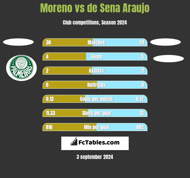 Moreno vs de Sena Araujo h2h player stats