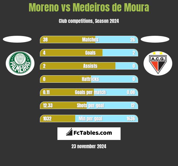 Moreno vs Medeiros de Moura h2h player stats