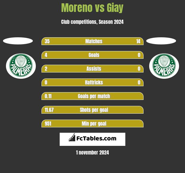 Moreno vs Giay h2h player stats