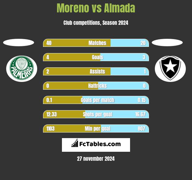 Moreno vs Almada h2h player stats