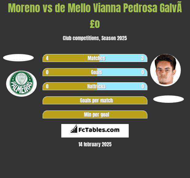 Moreno vs de Mello Vianna Pedrosa GalvÃ£o h2h player stats