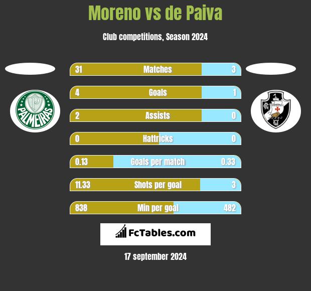 Moreno vs de Paiva h2h player stats