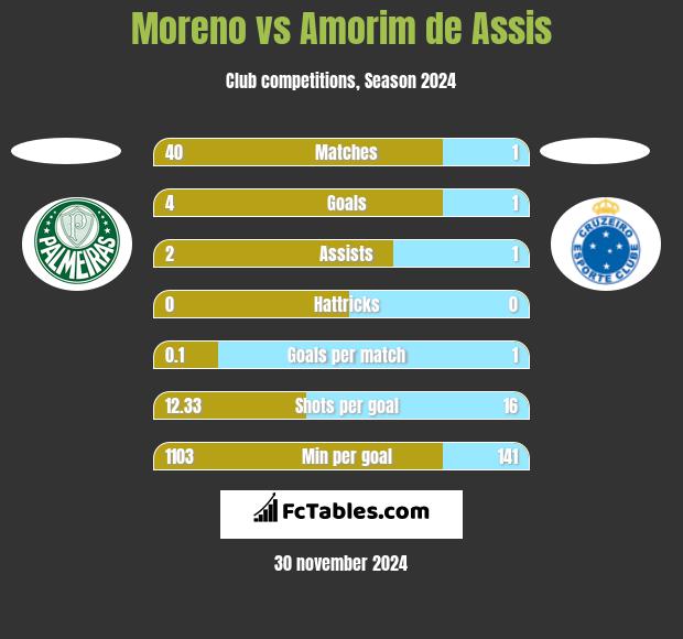 Moreno vs Amorim de Assis h2h player stats