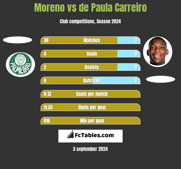 Moreno vs de Paula Carreiro h2h player stats