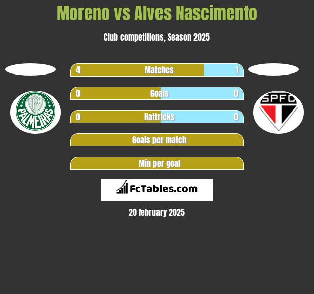 Moreno vs Alves Nascimento h2h player stats