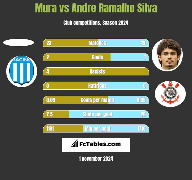 Mura vs Andre Ramalho Silva h2h player stats