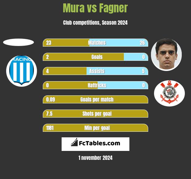 Mura vs Fagner h2h player stats