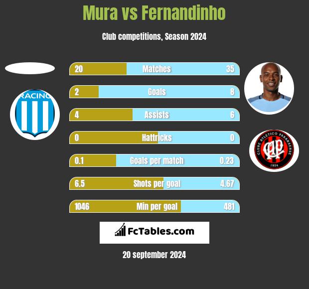 Mura vs Fernandinho h2h player stats