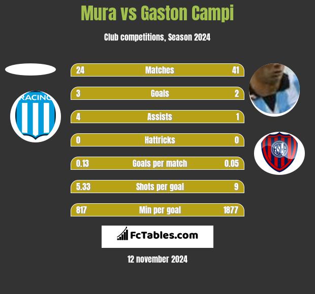 Mura vs Gaston Campi h2h player stats