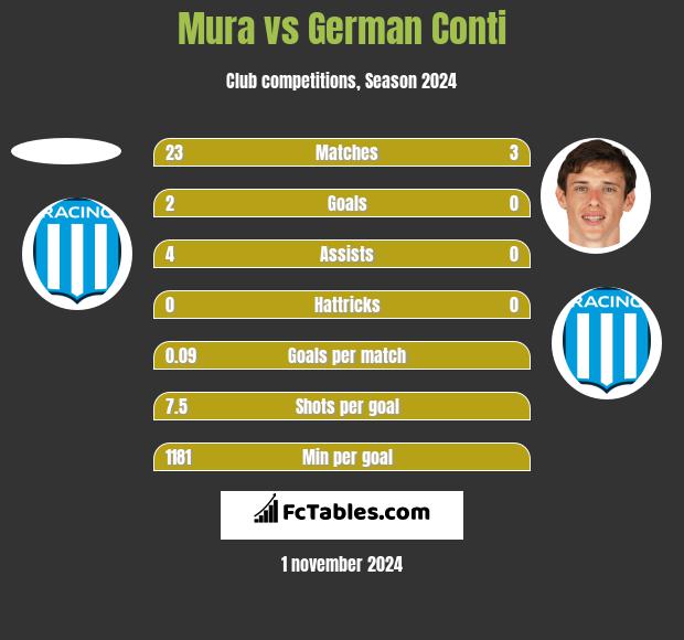 Mura vs German Conti h2h player stats