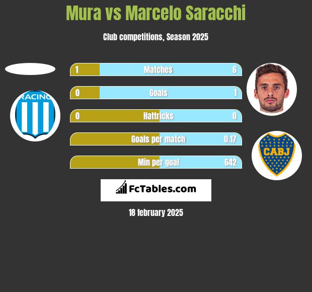 Mura vs Marcelo Saracchi h2h player stats