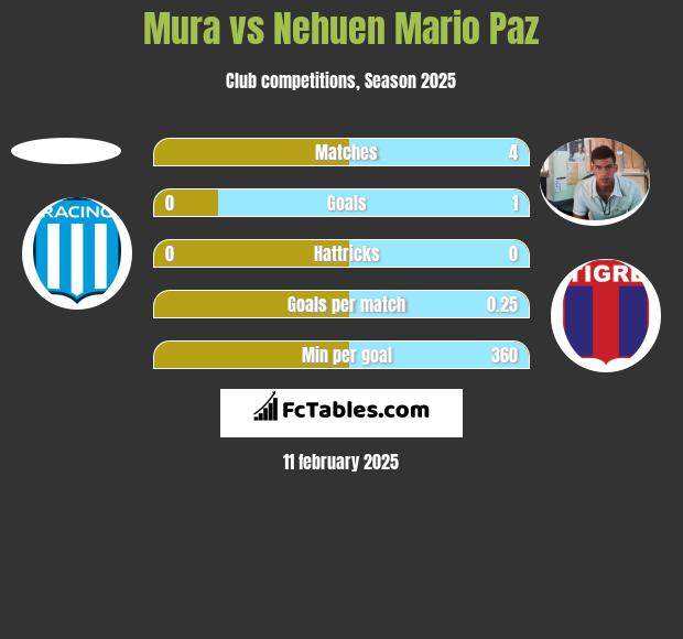 Mura vs Nehuen Mario Paz h2h player stats