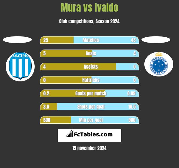 Mura vs Ivaldo h2h player stats