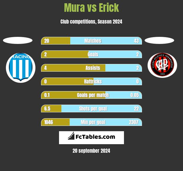 Mura vs Erick h2h player stats