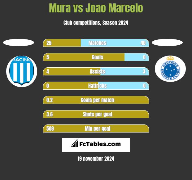 Mura vs Joao Marcelo h2h player stats