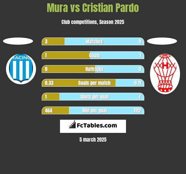 Mura vs Cristian Pardo h2h player stats