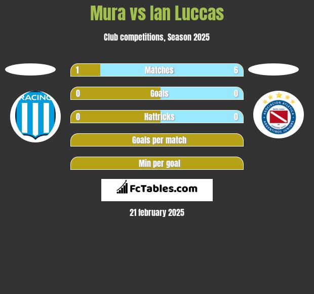 Mura vs Ian Luccas h2h player stats