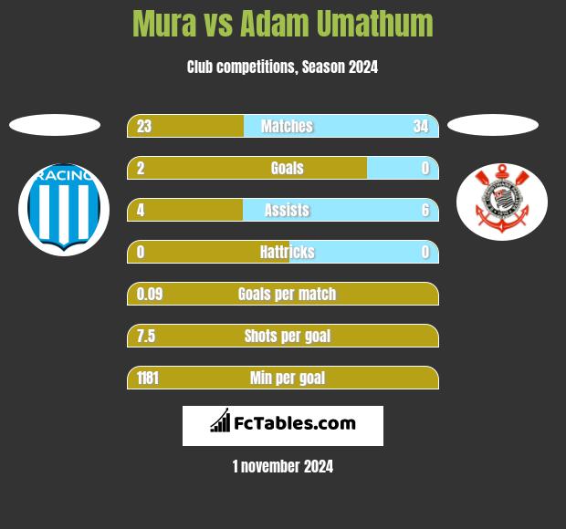 Mura vs Adam Umathum h2h player stats