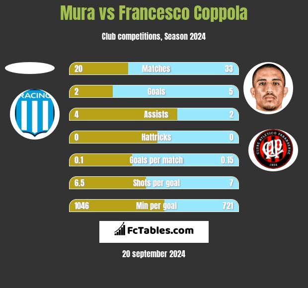 Mura vs Francesco Coppola h2h player stats