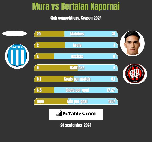 Mura vs Bertalan Kapornai h2h player stats