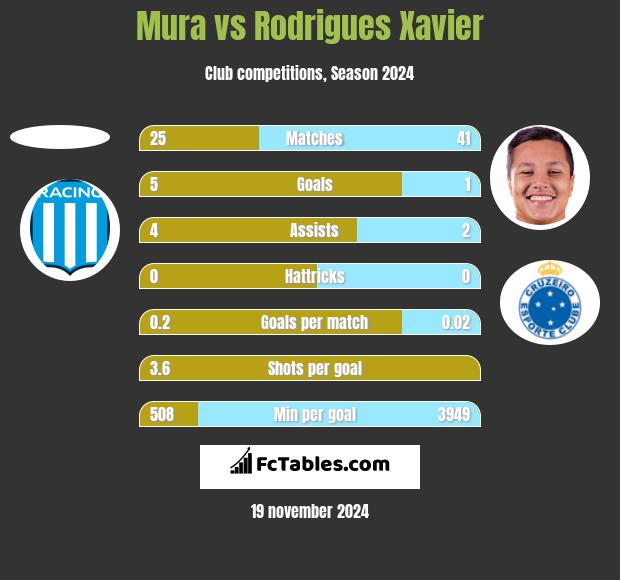 Mura vs Rodrigues Xavier h2h player stats