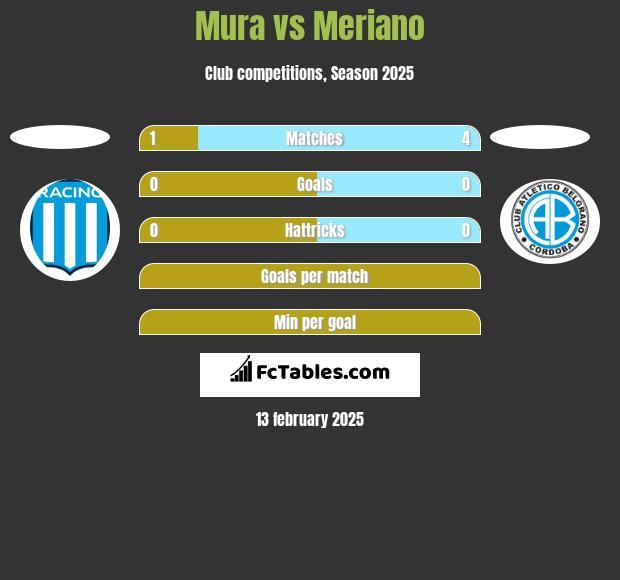 Mura vs Meriano h2h player stats