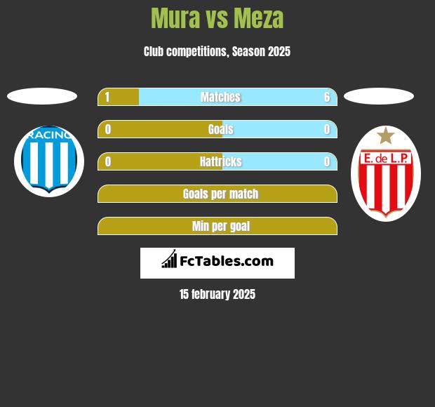 Mura vs Meza h2h player stats