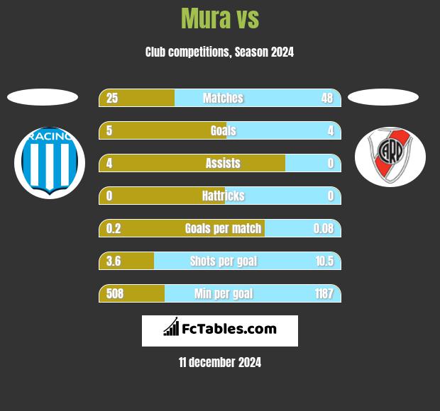 Mura vs  h2h player stats