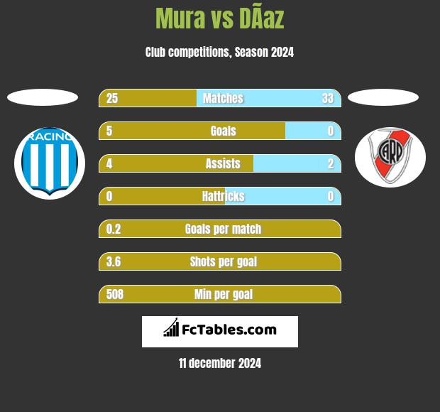 Mura vs DÃ­az h2h player stats