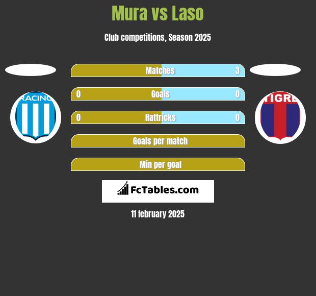 Mura vs Laso h2h player stats