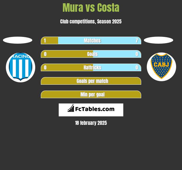 Mura vs Costa h2h player stats