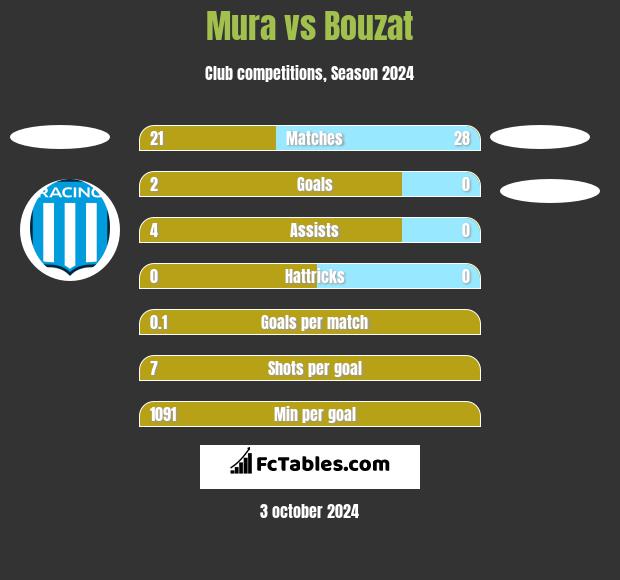 Mura vs Bouzat h2h player stats