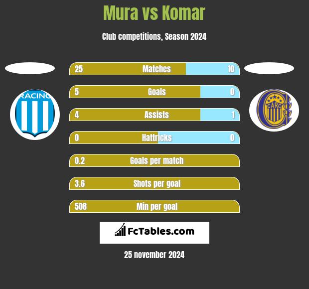 Mura vs Komar h2h player stats