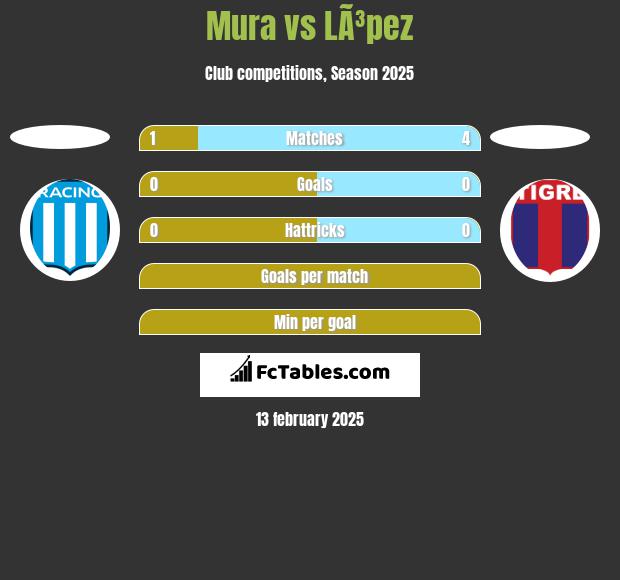 Mura vs LÃ³pez h2h player stats