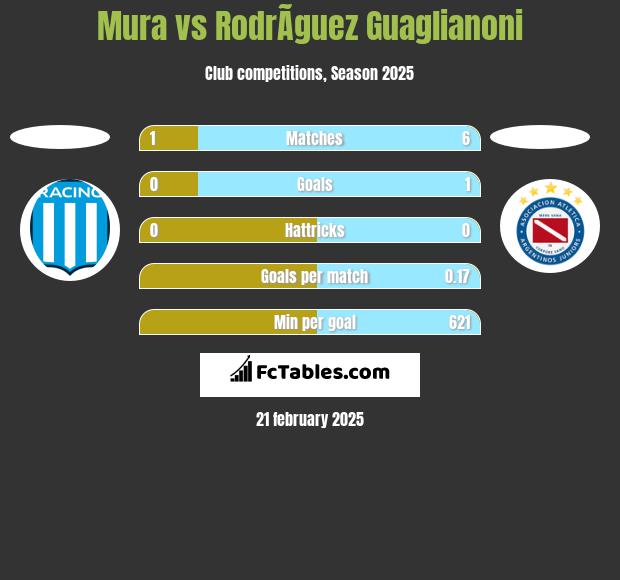 Mura vs RodrÃ­guez Guaglianoni h2h player stats