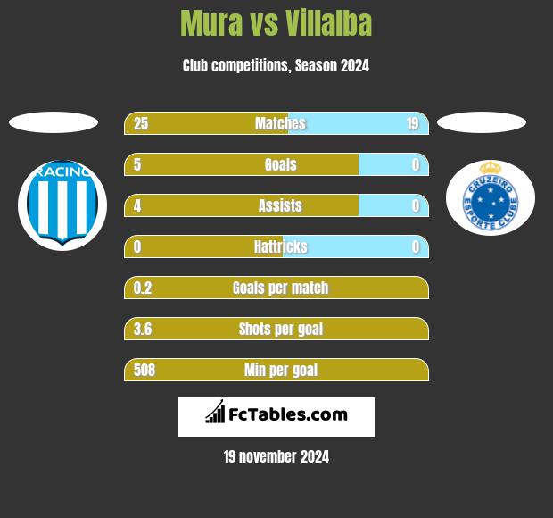 Mura vs Villalba h2h player stats