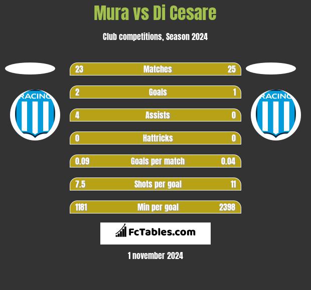 Mura vs Di Cesare h2h player stats